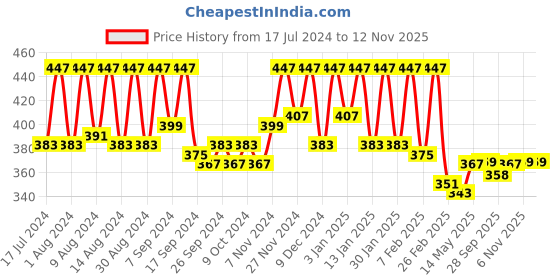 myntra.com Kuber Industries Maroon 6 Pieces Reusable Saree Organiser kuber industries Price History Graph from 17 Jul 2024 to 11 Nov 2025