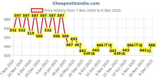 myntra.com Kuber Industries Maroon 6 Pieces Saree Cover Organizers kuber industries Price History Graph from 7 Nov 2024 to 4 Dec 2025