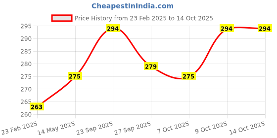 myntra.com Kuber Industries Maroon 6 Pieces Self Design Cotton 3 Seater Sofa Covers kuber industries Price History Graph from 23 Feb 2025 to 13 Oct 2025
