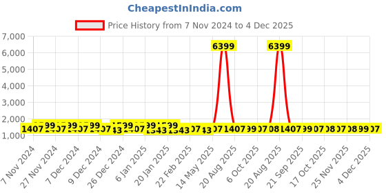 myntra.com Kuber Industries Maroon 6 Pieces Striped Cotton Foldable Laundry Bags With Handles kuber industries Price History Graph from 7 Nov 2024 to 4 Dec 2025
