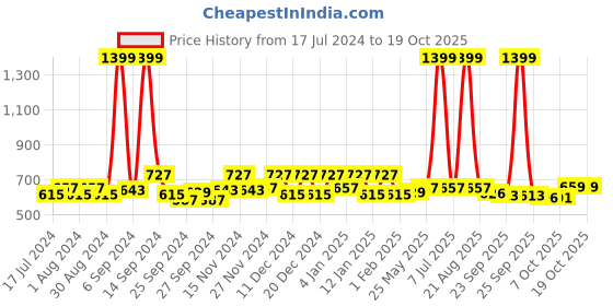 myntra.com Kuber Industries Maroon 6 Pieces Table Cover kuber industries Price History Graph from 17 Jul 2024 to 18 Oct 2025