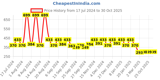 myntra.com Kuber Industries Maroon 6 Pouch Reusable Organiser kuber industries Price History Graph from 17 Jul 2024 to 30 Oct 2025