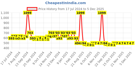myntra.com Kuber Industries Maroon 7 Pieces Cotton Sofa Cover With Center Table Cover kuber industries Price History Graph from 17 Jul 2024 to 5 Dec 2025