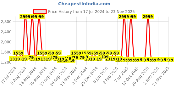 myntra.com Kuber Industries Maroon 8-Pieces Embossed Coat Covers kuber industries Price History Graph from 17 Jul 2024 to 22 Nov 2025