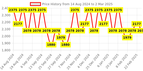 myntra.com Kuber Industries Maroon 8 Pieces Foldable Double Lid Multi-Utility Organisers kuber industries Price History Graph from 14 Aug 2024 to 2 Mar 2025