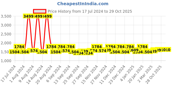myntra.com Kuber Industries Maroon 9-Pieces Embossed Coat Covers kuber industries Price History Graph from 17 Jul 2024 to 29 Oct 2025