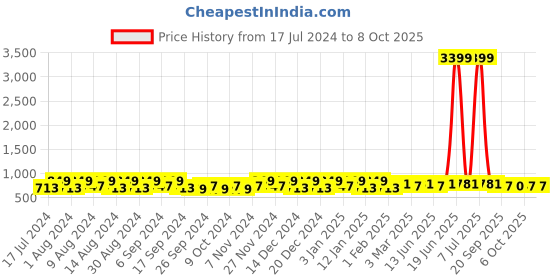 myntra.com Kuber Industries Maroon 9 Pieces Printed Multi-Utility Organisers kuber industries Price History Graph from 17 Jul 2024 to 8 Oct 2025