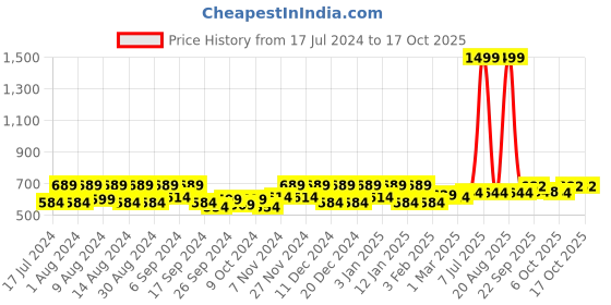 myntra.com Kuber Industries Maroon 9 Pieces Printed Water Resistant Multi-Utility Organisers kuber industries Price History Graph from 17 Jul 2024 to 15 Oct 2025
