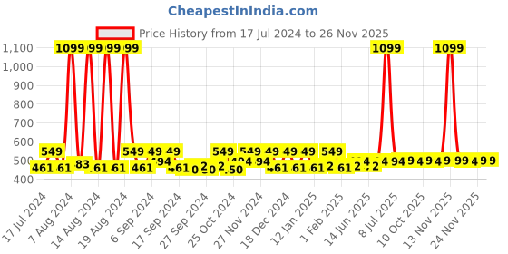 myntra.com Kuber Industries Maroon 9 Pieces Regular Drawer Organisers kuber industries Price History Graph from 17 Jul 2024 to 24 Nov 2025