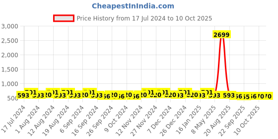myntra.com Kuber Industries Maroon 9 Pieces Regular Saree Storage Bag Organisers kuber industries Price History Graph from 17 Jul 2024 to 10 Oct 2025