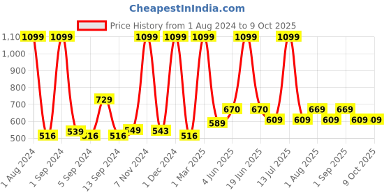 myntra.com Kuber Industries Maroon Abstract Printed  Bath Rugs kuber industries Price History Graph from 1 Aug 2024 to 9 Oct 2025