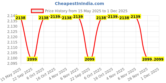 myntra.com Kuber Industries Maroon & Beige 16 Pcs Floral Printed Velvet 5 Seater Sofa Cover With Arms kuber industries Price History Graph from 15 May 2025 to 30 Nov 2025