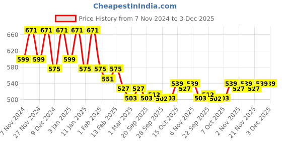 myntra.com Kuber Industries Maroon & Beige 2 Pieces Drawer Organisers kuber industries Price History Graph from 7 Nov 2024 to 3 Dec 2025