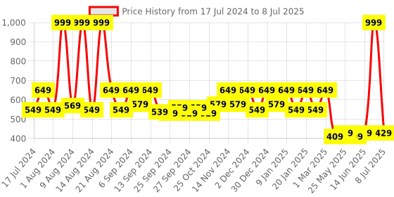 myntra.com Kuber Industries Maroon & Beige 2 Pieces Self-Designed Doormats kuber industries Price History Graph from 17 Jul 2024 to 8 Jul 2025