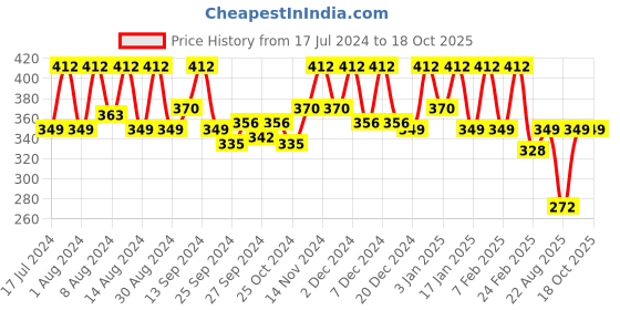 myntra.com Kuber Industries Maroon & Beige 3 Pieces Microfibre Long-Lasting Doormats kuber industries Price History Graph from 17 Jul 2024 to 17 Oct 2025
