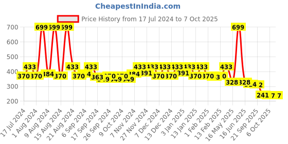 myntra.com Kuber Industries Maroon & Beige 3-Pieces Round Feather Reversible Doormats kuber industries Price History Graph from 17 Jul 2024 to 6 Oct 2025