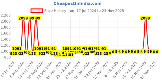 myntra.com Kuber Industries Maroon & Beige 3 Pieces Striped 150 GSM Quick Dry Shower Towel kuber industries Price History Graph from 17 Jul 2024 to 23 Nov 2025