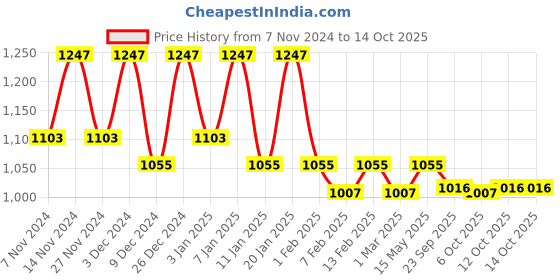 myntra.com Kuber Industries Maroon & Beige 4 Pieces Drawer Organisers kuber industries Price History Graph from 7 Nov 2024 to 14 Oct 2025
