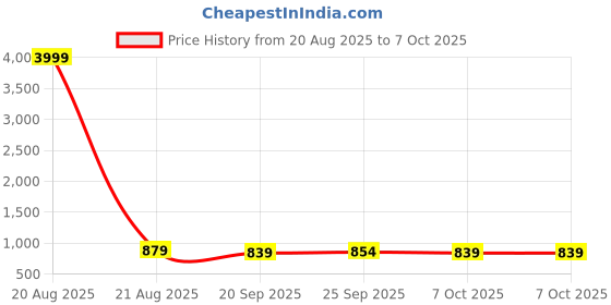 myntra.com Kuber Industries Maroon & Beige 4 Pieces Printed Drawer Organisers With Transparent Lid kuber industries Price History Graph from 20 Aug 2025 to 7 Oct 2025