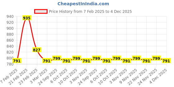 myntra.com Kuber Industries Maroon & Beige 6 Pieces 3 Seater Floral Printed Velvet Sofa Covers kuber industries Price History Graph from 7 Feb 2025 to 4 Dec 2025