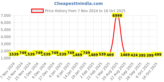 myntra.com Kuber Industries Maroon & Beige 6 Pieces Drawer Organisers kuber industries Price History Graph from 7 Nov 2024 to 16 Oct 2025