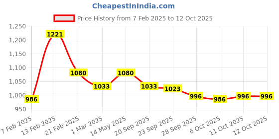myntra.com Kuber Industries Maroon & Beige 6 Pieces Jacquard Design Rectangular Anti-Skid Doormats kuber industries Price History Graph from 7 Feb 2025 to 12 Oct 2025