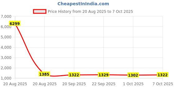 myntra.com Kuber Industries Maroon & Beige 6 Pieces Printed Drawer Organisers With Transparent Lid kuber industries Price History Graph from 20 Aug 2025 to 7 Oct 2025