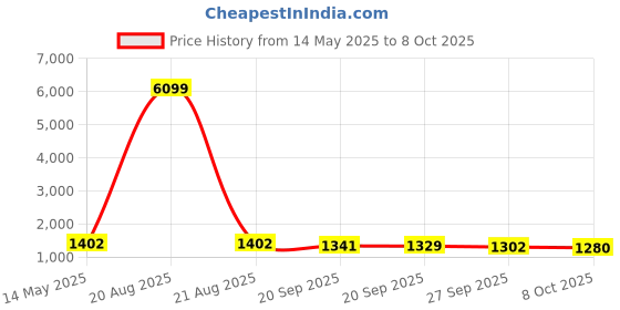 myntra.com Kuber Industries Maroon & Beige 6 Pieces Printed Storage Box Organisers With Lid kuber industries Price History Graph from 14 May 2025 to 8 Oct 2025