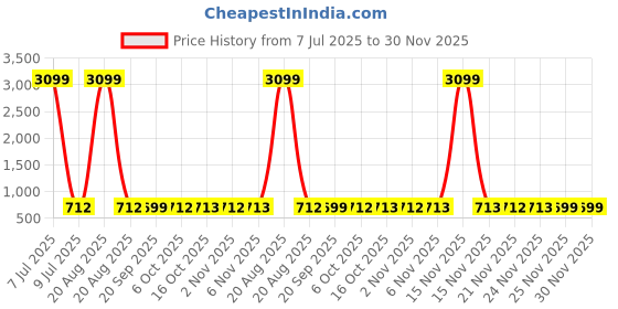 myntra.com Kuber Industries Maroon & Beige Floral 144 TC Queen Bedsheet with 2 Pillow Covers kuber industries Price History Graph from 7 Jul 2025 to 30 Nov 2025