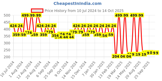myntra.com Kuber Industries Maroon & Beige Floral Printed Table Runner kuber industries Price History Graph from 10 Jul 2024 to 14 Oct 2025