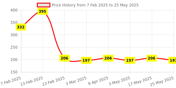myntra.com Kuber Industries Maroon & Beige Hexagon Rectangular Anti-Skid Doormats kuber industries Price History Graph from 7 Feb 2025 to 25 May 2025