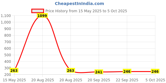myntra.com Kuber Industries Maroon & Beige Printed Drawer Organiser With Transparent Lid kuber industries Price History Graph from 15 May 2025 to 4 Oct 2025