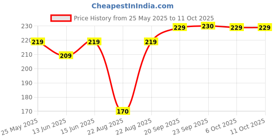 myntra.com Kuber Industries Maroon & Beige Printed Rectangular Anti-Skid Doormat kuber industries Price History Graph from 25 May 2025 to 10 Oct 2025