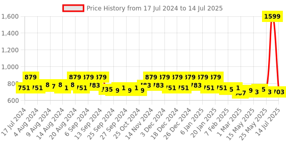 myntra.com Kuber Industries Maroon & Beige Printed Table Runner With 6-Pcs Placements kuber industries Price History Graph from 17 Jul 2024 to 14 Jul 2025
