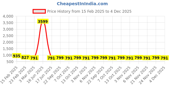 myntra.com Kuber Industries Maroon & Beige Printed Velvet Sofa Cover kuber industries Price History Graph from 15 Feb 2025 to 4 Dec 2025