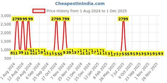 myntra.com Kuber Industries Maroon & Beige Self-designed Cotton 6-seater Table Cover kuber industries Price History Graph from 1 Aug 2024 to 1 Dec 2025