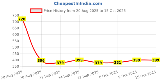 myntra.com Kuber Industries Maroon & Beige Striped Jute 6 Seater Table Runner kuber industries Price History Graph from 20 Aug 2025 to 15 Oct 2025