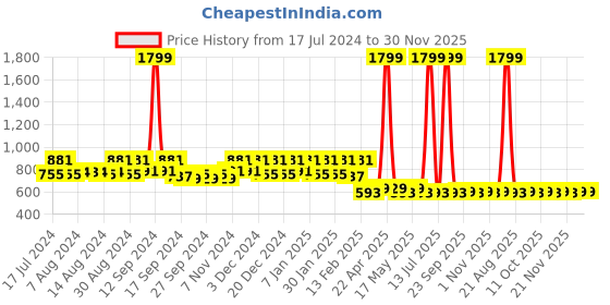 myntra.com Kuber Industries Maroon & Beige Traditional Printed Superfine Velvet Anti-Skid Carpet kuber industries Price History Graph from 17 Jul 2024 to 30 Nov 2025