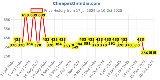 myntra.com Kuber Industries Maroon & Beige Underbed Storage Bag With Handle kuber industries Price History Graph from 17 Jul 2024 to 10 Oct 2025