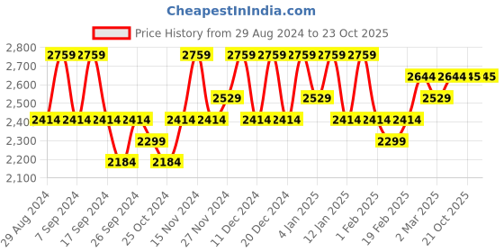 myntra.com Kuber Industries Maroon & Black 10 Pieces Foldable Double Lid Multi-Utility Organisers kuber industries Price History Graph from 29 Aug 2024 to 23 Oct 2025