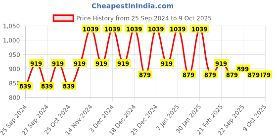 myntra.com Kuber Industries Maroon & Black 2 Pieces 3-Tier Multi-Utility Organiser kuber industries Price History Graph from 25 Sep 2024 to 9 Oct 2025