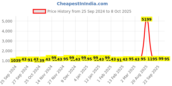 myntra.com Kuber Industries Maroon & Black 2 Pieces 4-Tier Multi-Utility Organisers kuber industries Price History Graph from 25 Sep 2024 to 8 Oct 2025