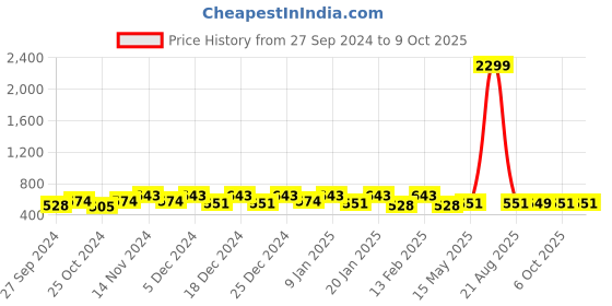 myntra.com Kuber Industries Maroon & Black 2 Pieces Foldable Double Lid Multi-Utility Organisers kuber industries Price History Graph from 27 Sep 2024 to 9 Oct 2025