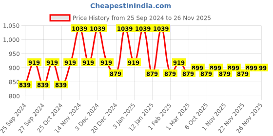 myntra.com Kuber Industries Maroon & Black 2 Pieces Kitchen Multi-Utility Organiser kuber industries Price History Graph from 25 Sep 2024 to 24 Nov 2025