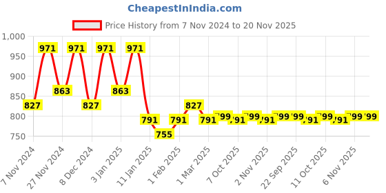 myntra.com Kuber Industries Maroon & Black 3 Pieces Drawer Organisers kuber industries Price History Graph from 7 Nov 2024 to 19 Nov 2025