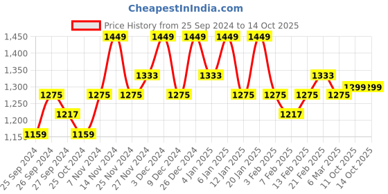 myntra.com Kuber Industries Maroon & Black 3 Pieces Long Lasting 3-Layer Kitchen Organiser kuber industries Price History Graph from 25 Sep 2024 to 14 Oct 2025