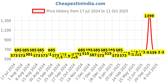 myntra.com Kuber Industries Maroon & Black 3 Pieces Square Doormats kuber industries Price History Graph from 17 Jul 2024 to 10 Oct 2025