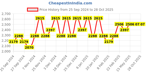 myntra.com Kuber Industries Maroon & Black 4 Pieces Long Lasting 5-Layer Kitchen Organiser kuber industries Price History Graph from 25 Sep 2024 to 27 Oct 2025