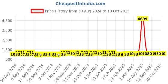 myntra.com Kuber Industries Maroon & Black 4 Pieces Multi-Utility Organisers kuber industries Price History Graph from 30 Aug 2024 to 9 Oct 2025