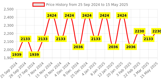 myntra.com Kuber Industries Maroon & Black 4 Pieces Multipurpose 4 Tier Racks For Storage kuber industries Price History Graph from 25 Sep 2024 to 15 May 2025